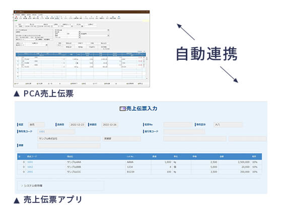 PCA売上伝票、売上伝票アプリの自動連携イメージ