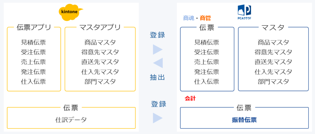 そもそも「PCAクラウド×kintone連携」とは？